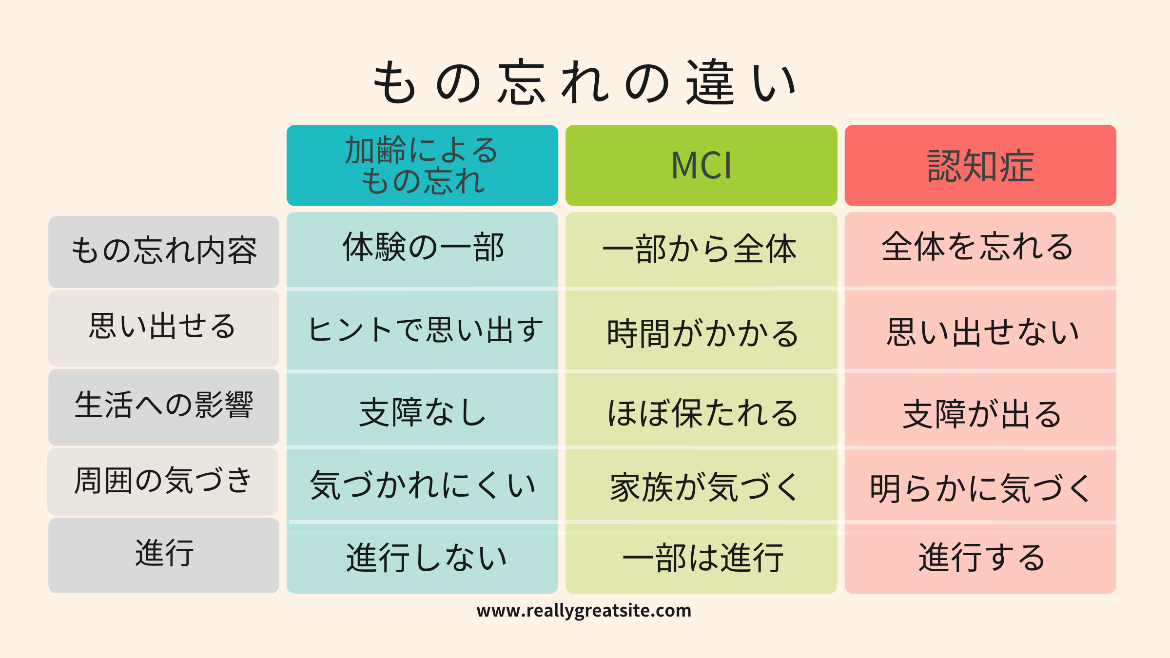 加齢によるもの忘れとMCI・認知症の違い