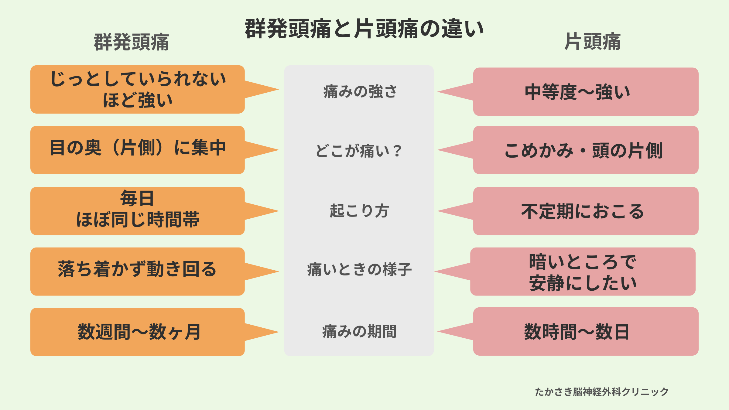 群発頭痛と片頭痛の特徴の違いを比較した図
