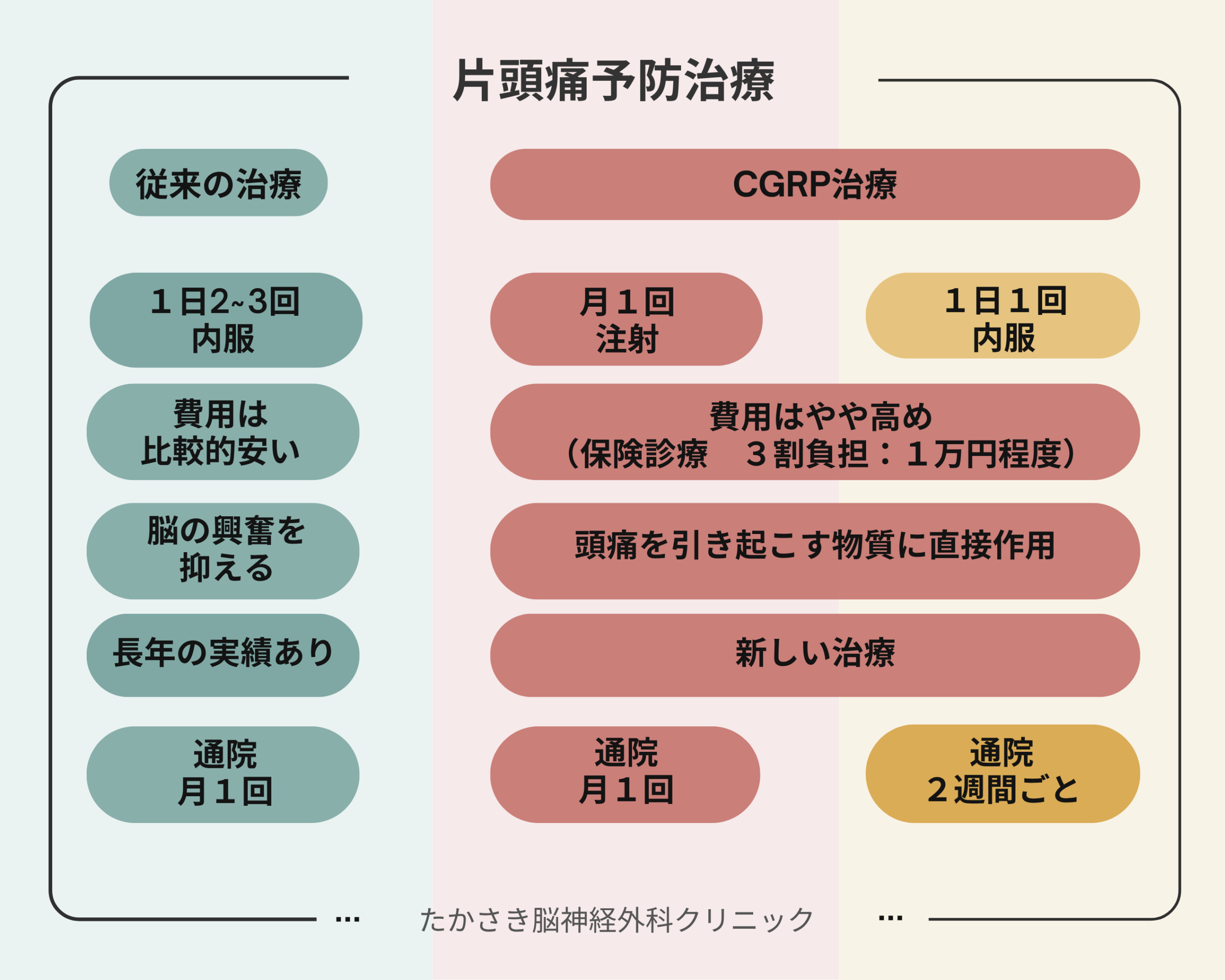 従来の予防薬と抗CGRP関連薬の比較
